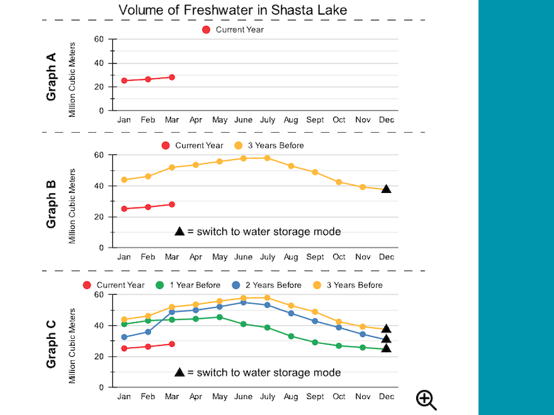 Screenshot of An Engineer's Job: Water Storage in Shasta Lake task